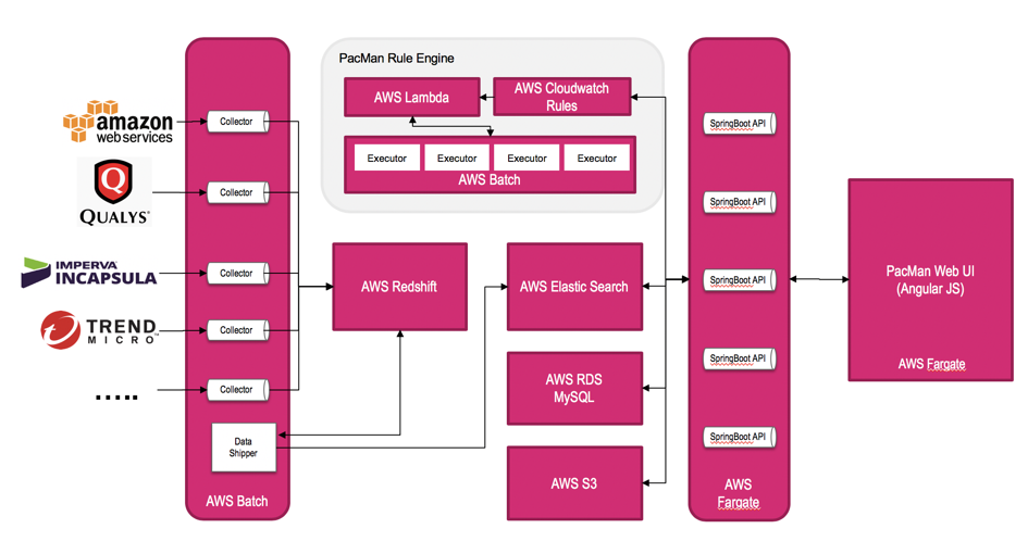 pacbot-architecture